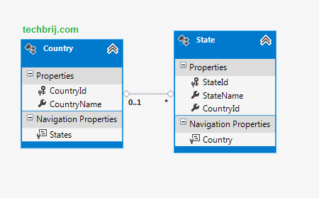 country state database