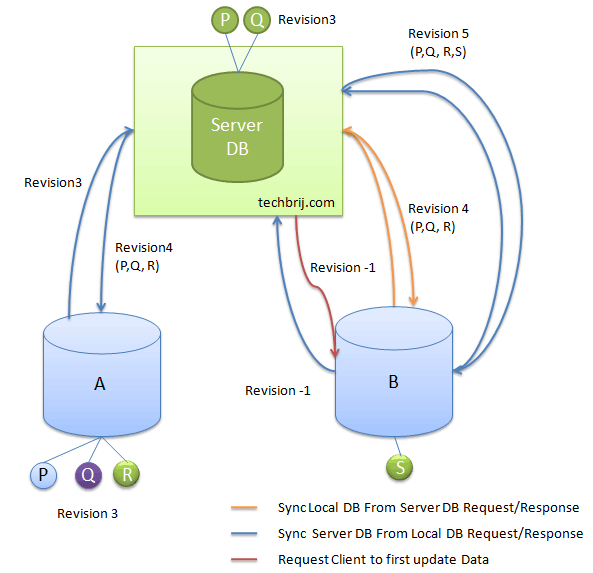 html5 client server architecture