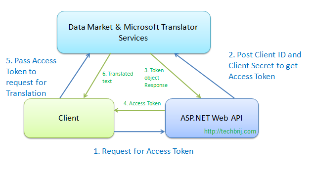 flow-token-authentication