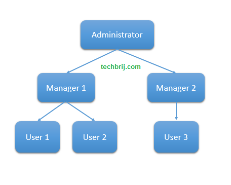 approver hierarchy
