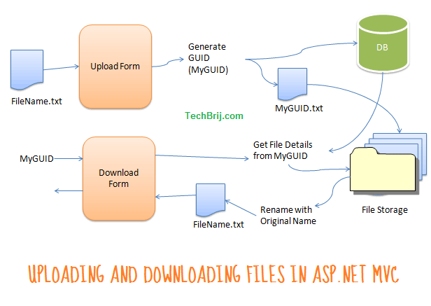 multiple file upload flow diagram