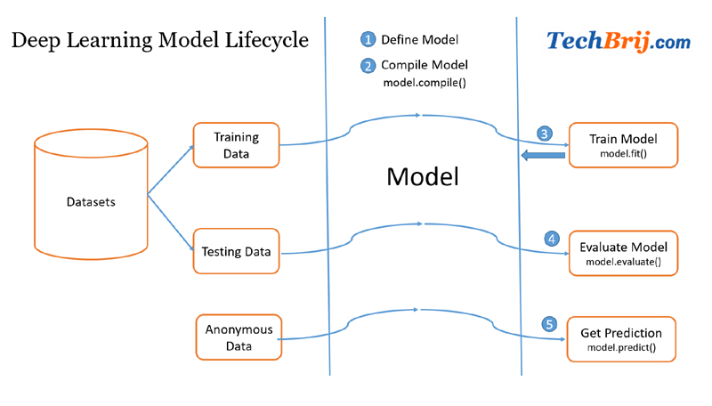model-lifecycle-deep-learning