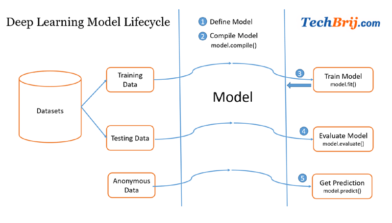 Building a deep learning model sale using keras